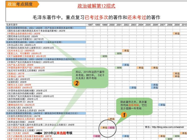 中考政治答题技巧