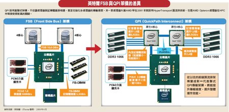 FSB架構與QPI架構的差異.jpg